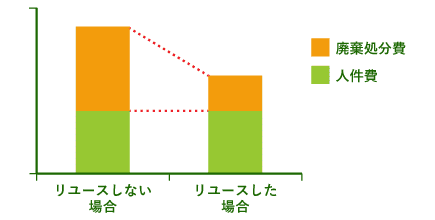 遺品整理の処分にかかるコストの比較グラフ