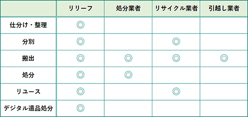 ワンストップで対応